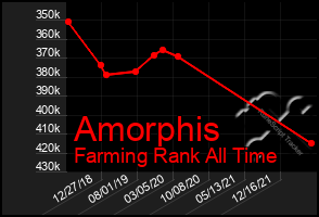 Total Graph of Amorphis