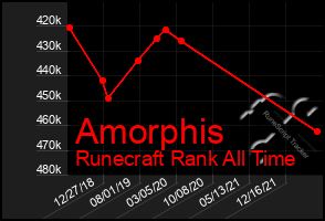 Total Graph of Amorphis