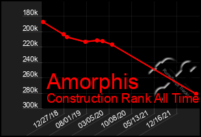 Total Graph of Amorphis