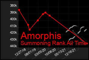 Total Graph of Amorphis