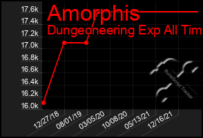 Total Graph of Amorphis