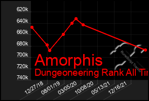 Total Graph of Amorphis