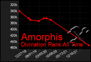 Total Graph of Amorphis