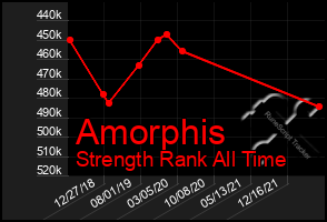 Total Graph of Amorphis