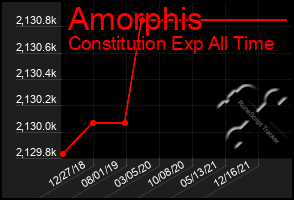 Total Graph of Amorphis