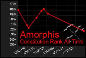Total Graph of Amorphis