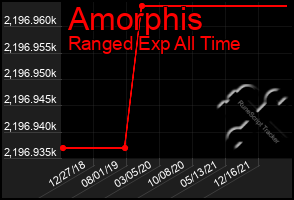 Total Graph of Amorphis