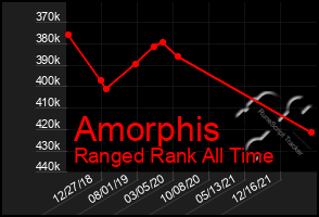 Total Graph of Amorphis