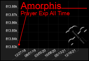 Total Graph of Amorphis