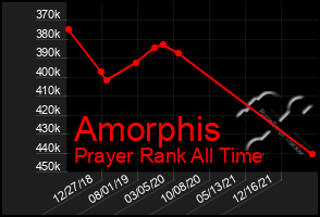 Total Graph of Amorphis
