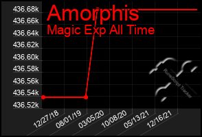 Total Graph of Amorphis