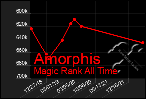 Total Graph of Amorphis