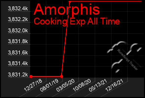 Total Graph of Amorphis