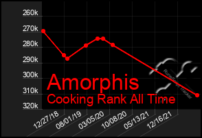 Total Graph of Amorphis