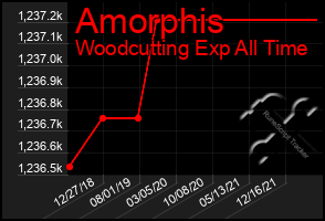 Total Graph of Amorphis