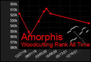 Total Graph of Amorphis