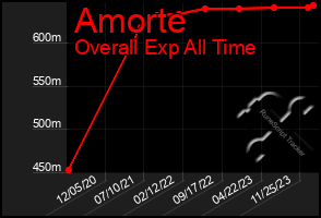 Total Graph of Amorte