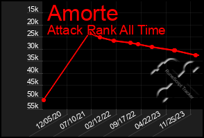 Total Graph of Amorte