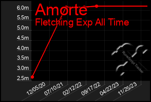 Total Graph of Amorte