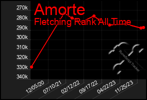 Total Graph of Amorte