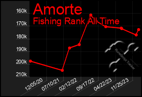 Total Graph of Amorte