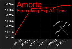 Total Graph of Amorte
