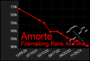 Total Graph of Amorte