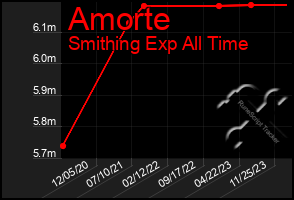 Total Graph of Amorte
