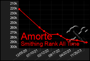 Total Graph of Amorte