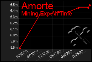 Total Graph of Amorte