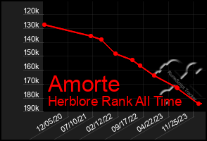 Total Graph of Amorte