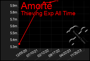 Total Graph of Amorte