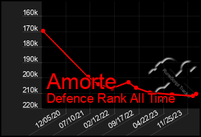 Total Graph of Amorte
