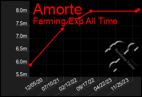Total Graph of Amorte