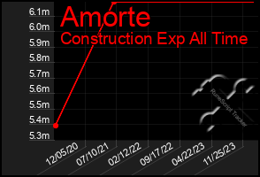 Total Graph of Amorte