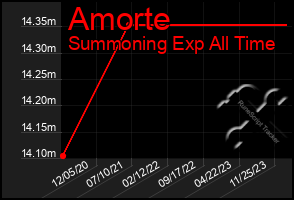 Total Graph of Amorte