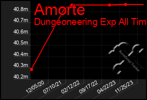 Total Graph of Amorte
