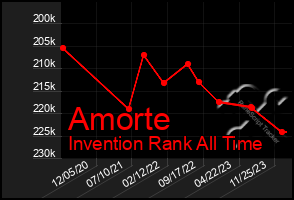 Total Graph of Amorte