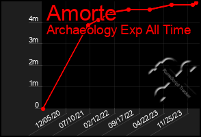 Total Graph of Amorte
