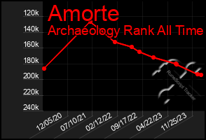 Total Graph of Amorte