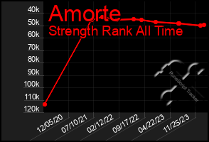 Total Graph of Amorte