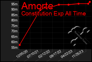 Total Graph of Amorte