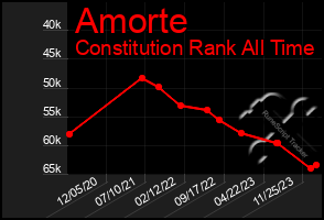 Total Graph of Amorte