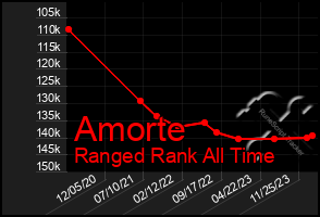 Total Graph of Amorte