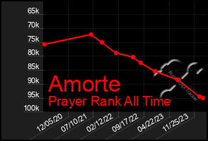 Total Graph of Amorte