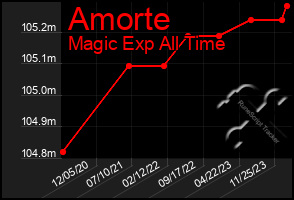Total Graph of Amorte