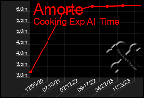 Total Graph of Amorte