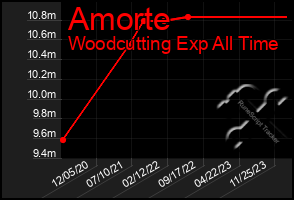 Total Graph of Amorte