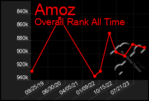 Total Graph of Amoz