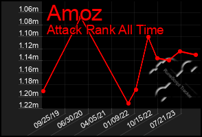 Total Graph of Amoz